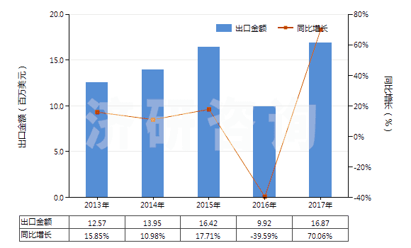 2013-2017年中國其他合成纖維長絲變形紗線(非供零售用)(HS54023900)出口總額及增速統(tǒng)計 2013-2017年中國其他合成纖維長絲變形紗線(非供零售用)(HS54023900)出口總額及增速統(tǒng)計